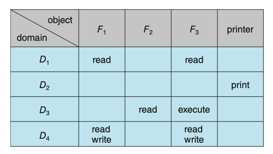 Figure: Access matrix.