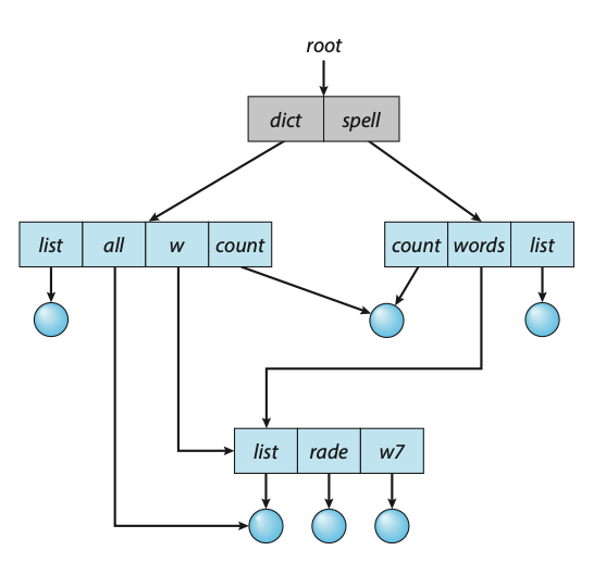 Figure: Acyclic-graph directory structure.