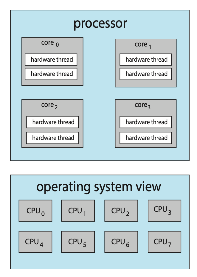 Figure: Chip multithreading.