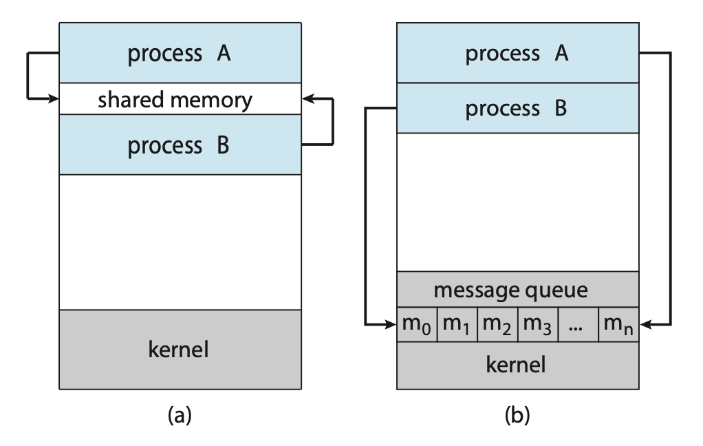 Figure: Communications models. (a) Shared memory. (b) Message passing.