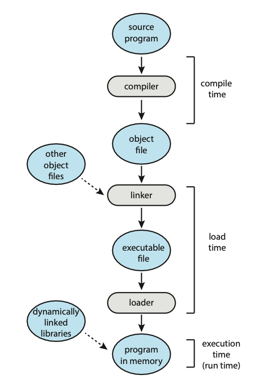 Figure: Multistep processing of a user program.