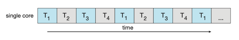 Figure: Concurrent execution on a single-core system.