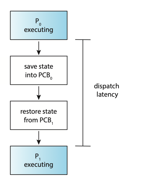 Figure: The role of the dispatcher