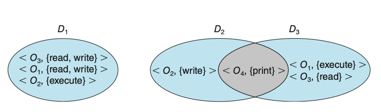 Figure: System with three protection domains.