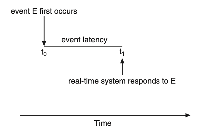 Figure: Event latency.