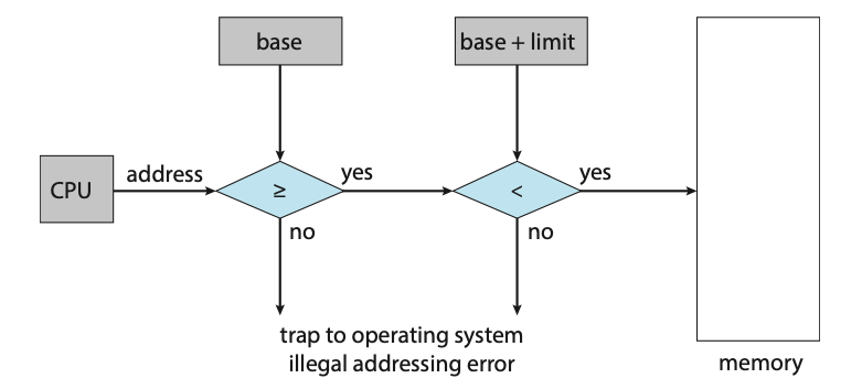 Figure: Hardware address protection with base and limit registers.