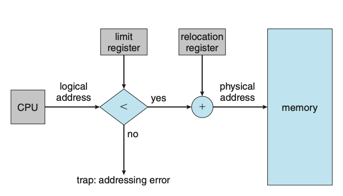 Figure: Hardware support for relocation and limit registers.