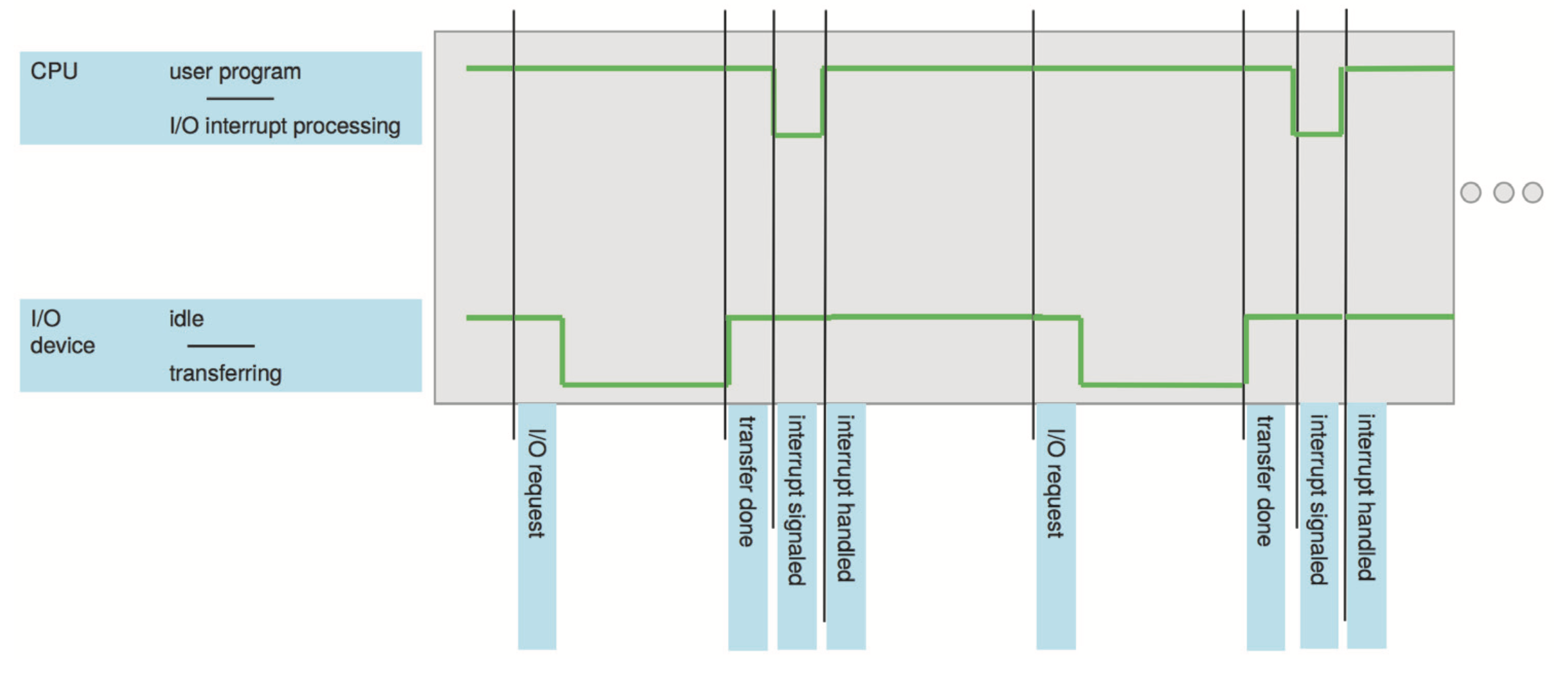 Figure: Interrupt timeline for a single program doing output.