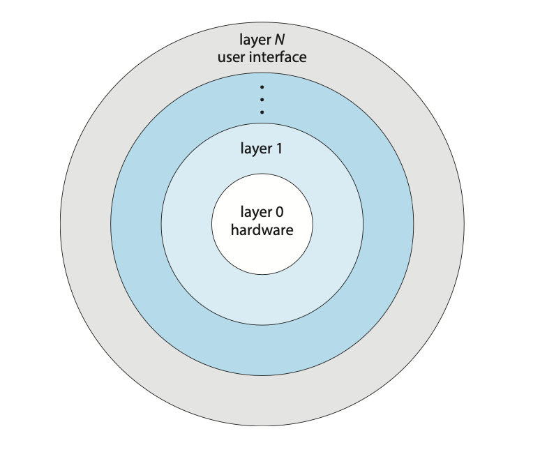 Figure: A layered operating system.