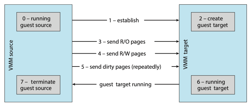 Figure: Live migration of a guest between two servers.