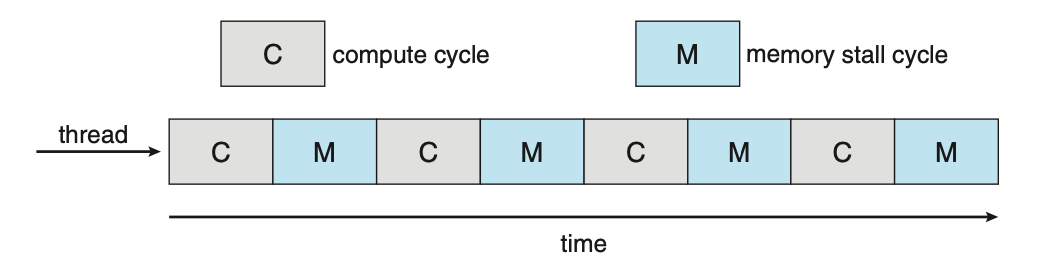 Figure: Memory stall.