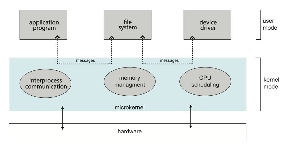 Figure: Architecture of a typical microkernel.