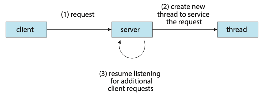 Figure: Multithreaded server architecture.