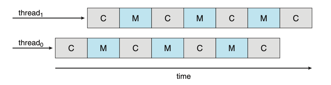 Figure: Multithreaded multicore system.