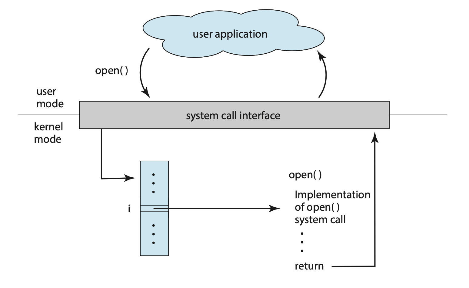 Figure: The handling of a user application invoking the open() system call.