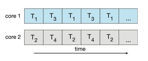 Figure: Parallel execution on a multicore system.