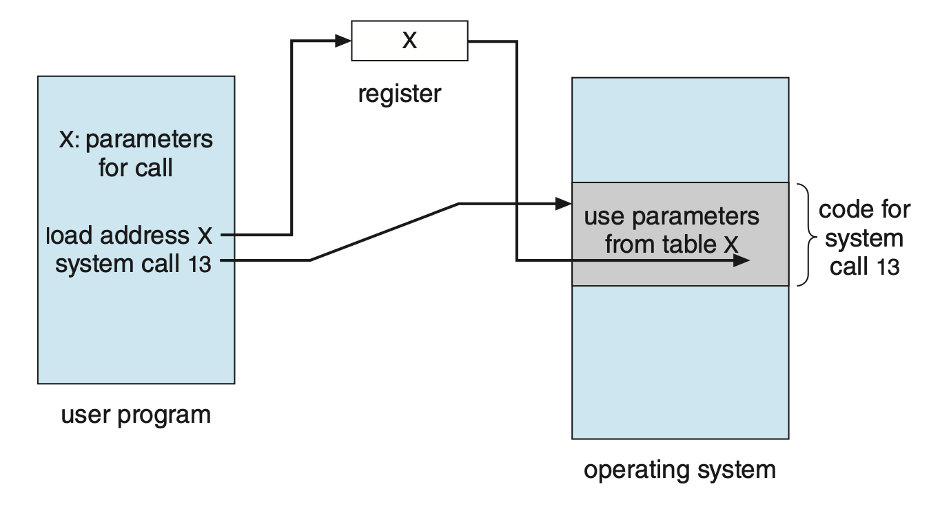 Figure: Passing of parameters as a table.