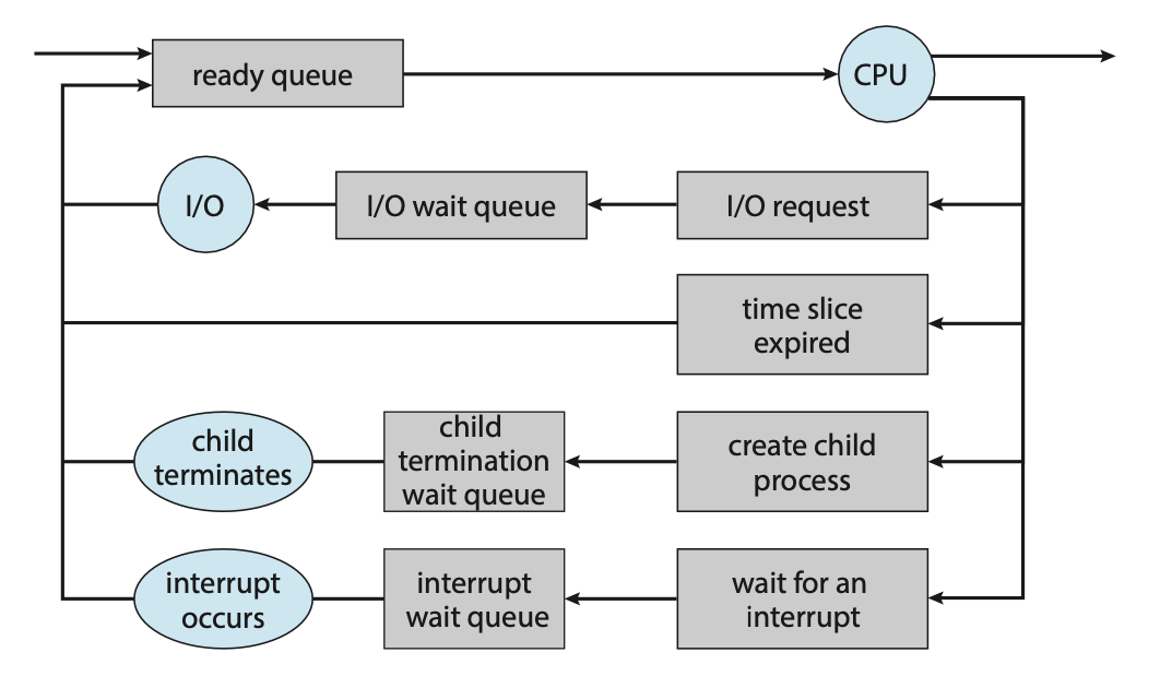 Figure: Queueing-diagram representation of process scheduling.