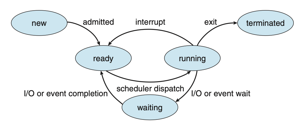 Figure: Diagram of process state.