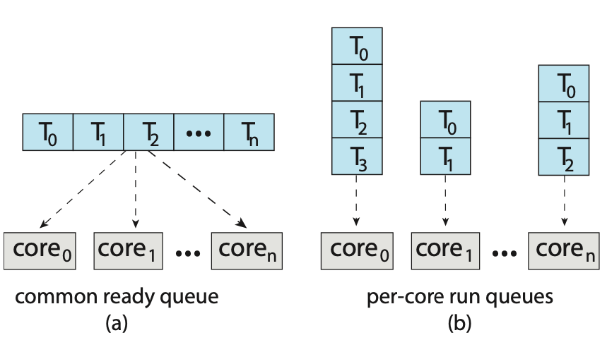 Figure: Organisation of ready queues.