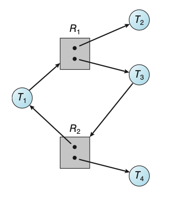 Figure: Resource-allocation graph with a cycle but no deadlock.