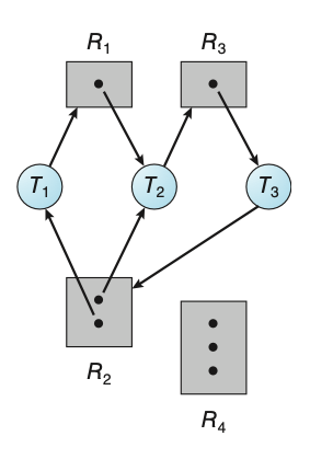 Figure: Resource-allocation graph with a deadlock.