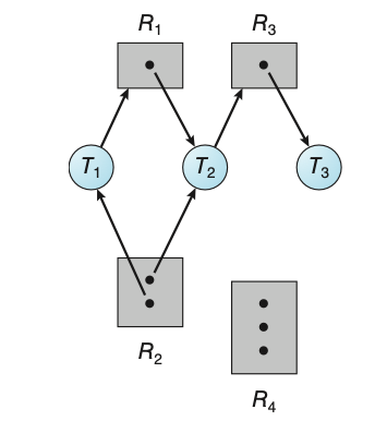 Figure: Resource-allocation graph.