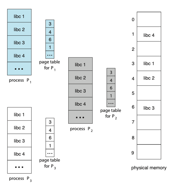 Figure: Sharing of standard C library in a paging environment.