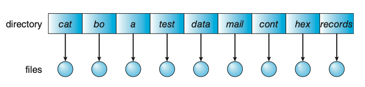 Figure: Single-level directory.