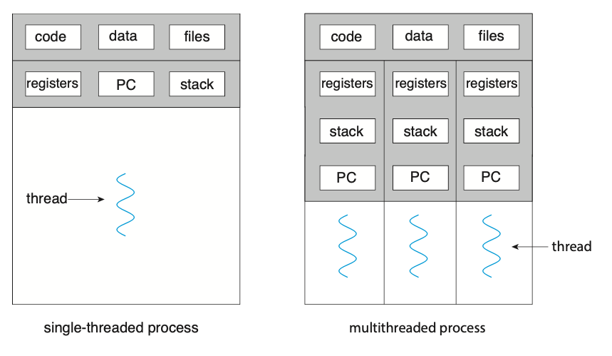 Figure: Single-threaded and multithreaded processes.