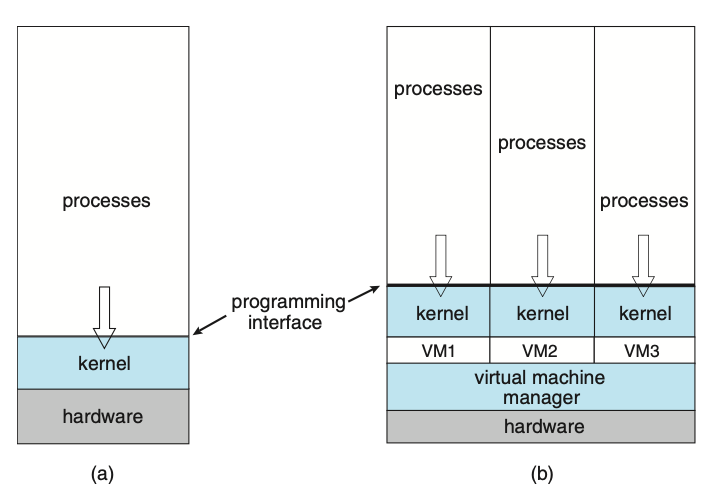 Figure: System models. (a) Nonvirtual machine. (b) Virtual machine.