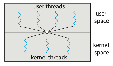 Figure: Many-to-many model.