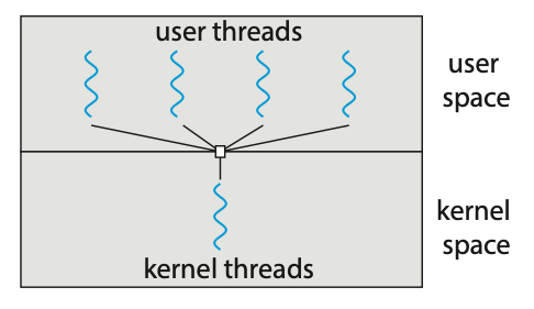 Figure: Many-to-one model.