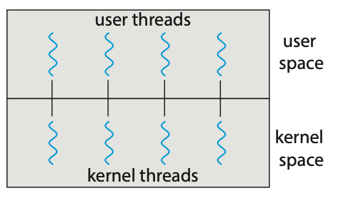 Figure: One-to-one model.