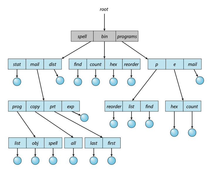 Figure: Tree-structured directory structure.