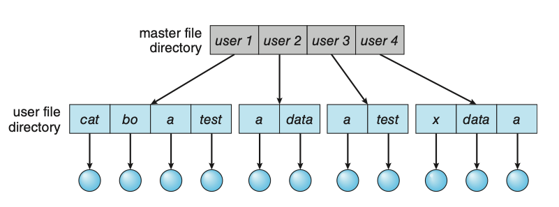 Figure: Two-level directory structure.