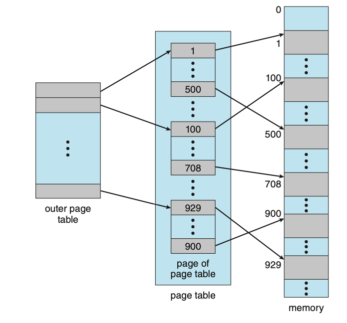 Figure: A two-level page-table scheme.