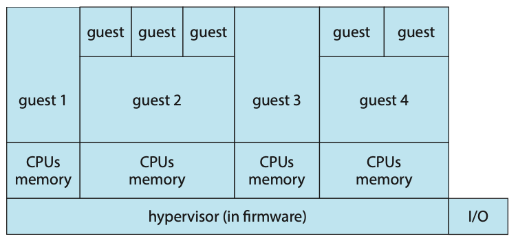 Figure: Type 0 hypervisor.