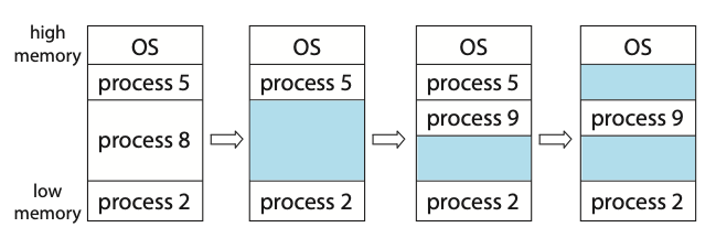 Figure: Variable partition.